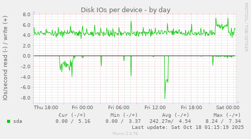 Disk IOs per device