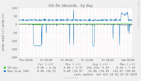 IOs for /dev/sda