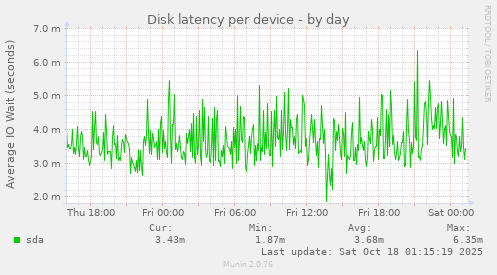 Disk latency per device