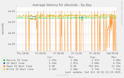 Average latency for /dev/sda