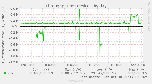 Throughput per device