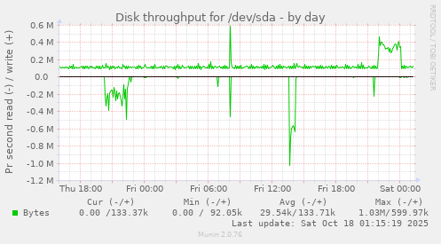 Disk throughput for /dev/sda