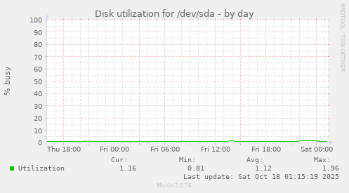 Disk utilization for /dev/sda