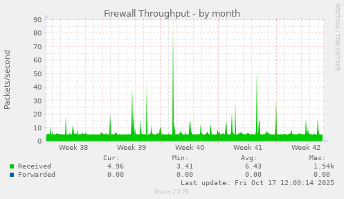 Firewall Throughput