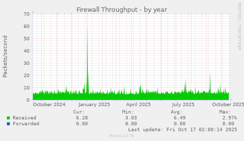 Firewall Throughput