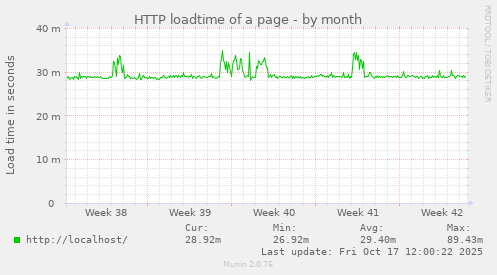 HTTP loadtime of a page