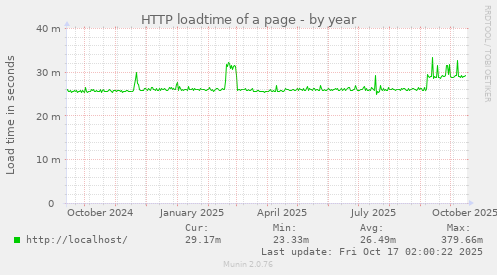 HTTP loadtime of a page