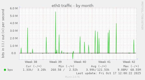 eth0 traffic