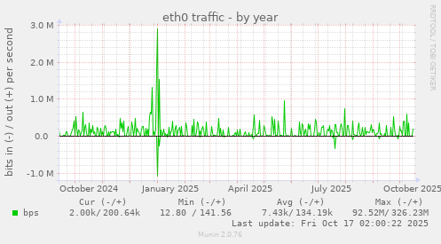 eth0 traffic