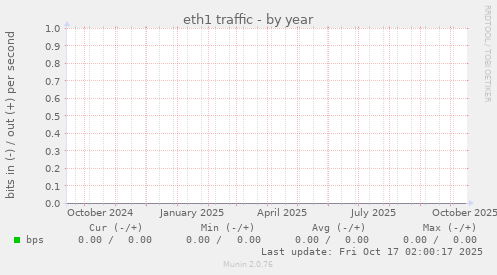 eth1 traffic