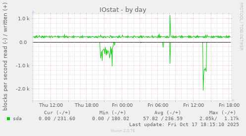 daily graph