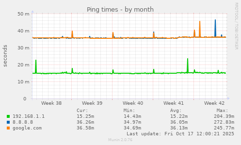 Ping times