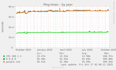 Ping times