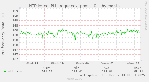 NTP kernel PLL frequency (ppm + 0)