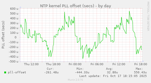 NTP kernel PLL offset (secs)