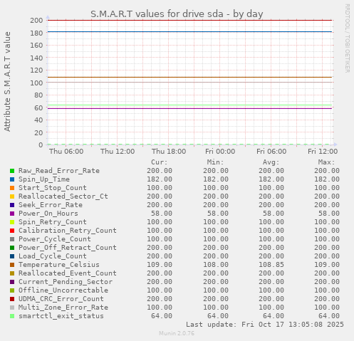 S.M.A.R.T values for drive sda
