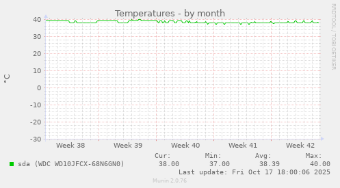 Temperatures