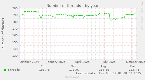 Number of threads