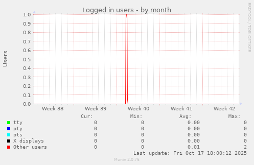Logged in users