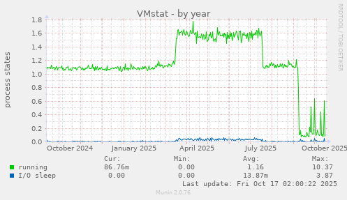 VMstat