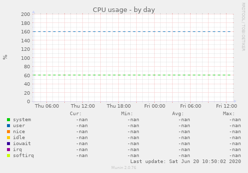 CPU usage