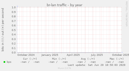 br-lan traffic