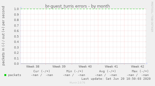 br-guest_turris errors