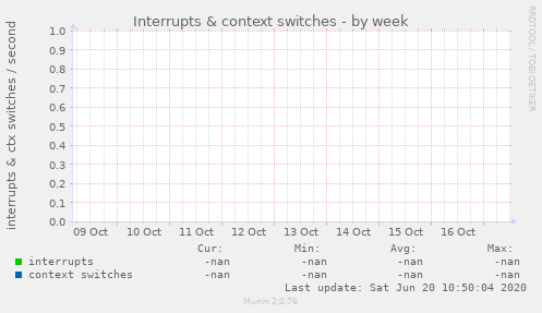 Interrupts & context switches