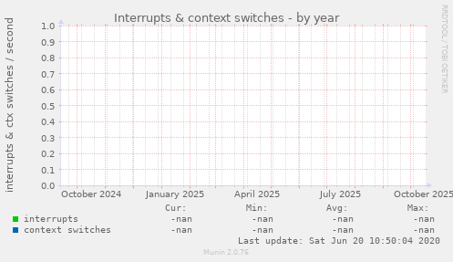 Interrupts & context switches
