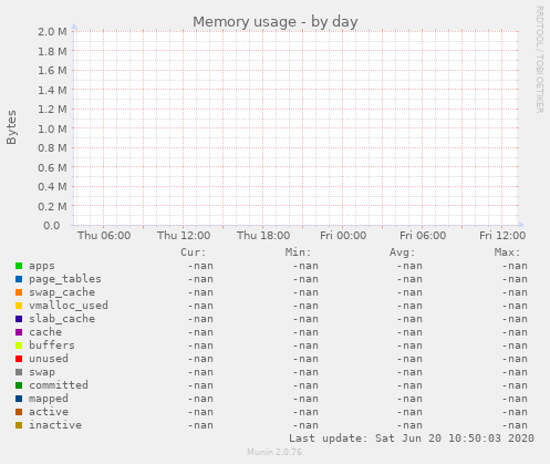 Memory usage