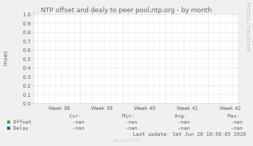 NTP offset and dealy to peer pool.ntp.org